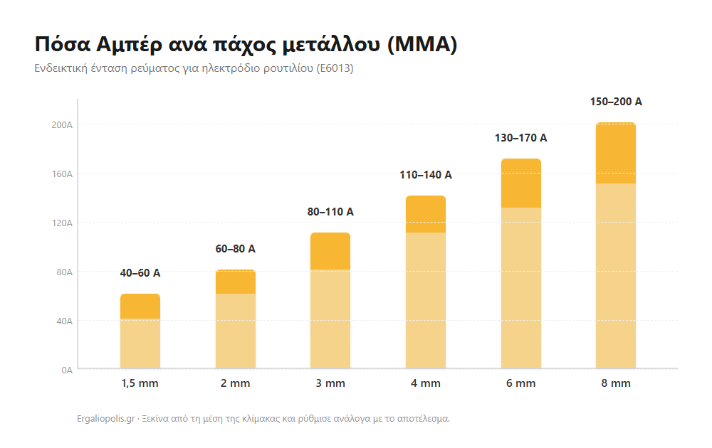 Γράφημα: αμπέρ ηλεκτροκόλλησης ανά πάχος μετάλλου για ηλεκτρόδιο ρουτιλίου