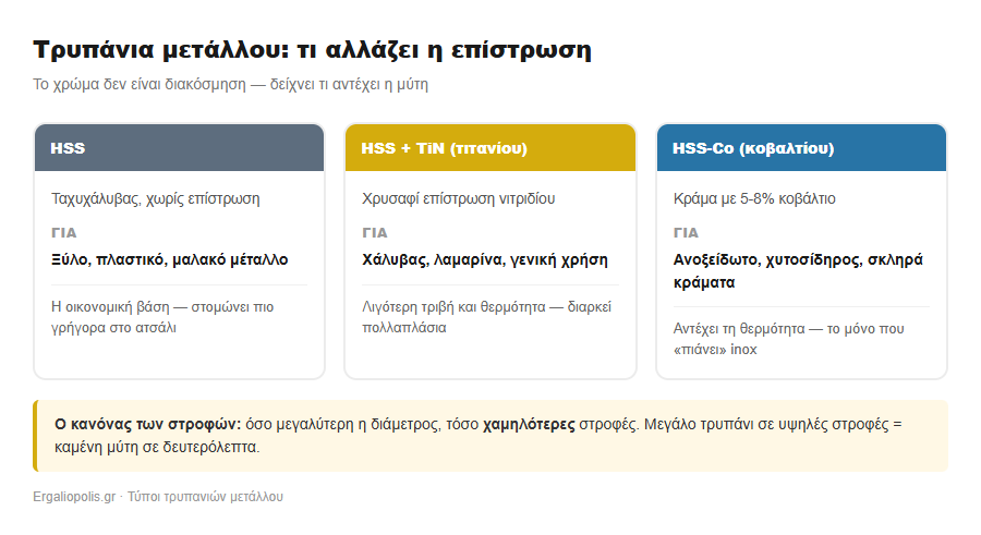 HSS, τιτανίου και κοβαλτίου: διαφορές τρυπανιών μετάλλου