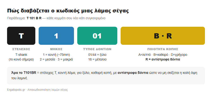 Πώς διαβάζεται ο κωδικός λάμας σέγας T101BR