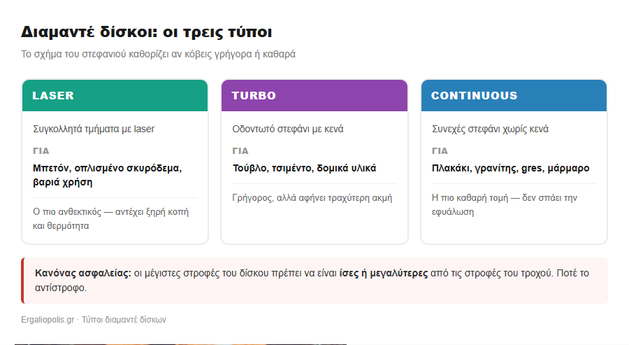 Διαμαντέ δίσκοι: Laser, Turbo και Continuous