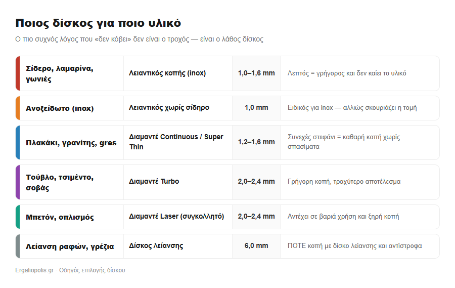 Πίνακας: ποιος δίσκος κοπής για ποιο υλικό