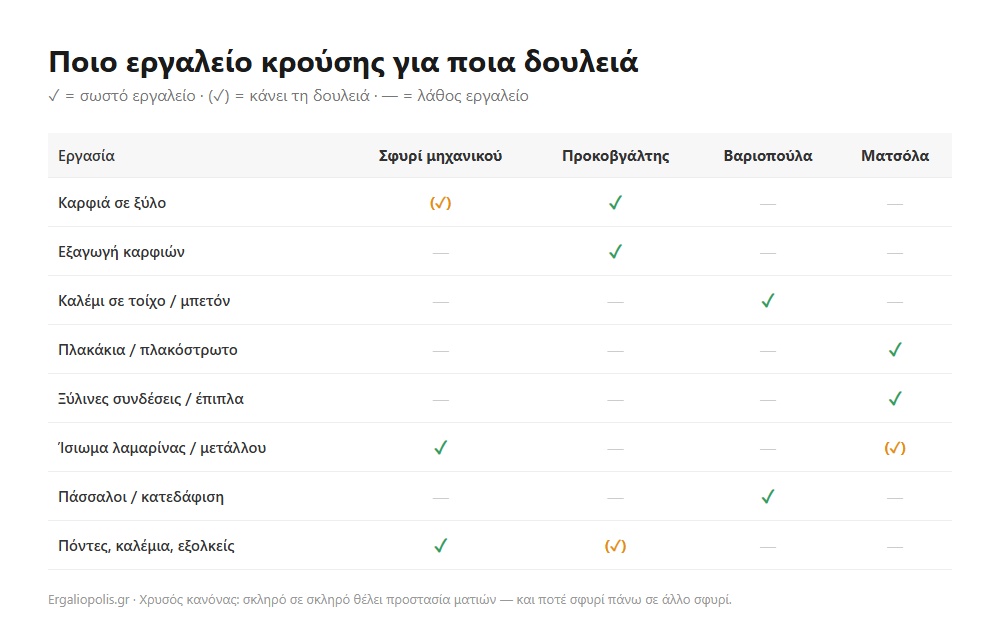 Πίνακας: ποιο είδος σφυριού για κάθε εργασία — καρφιά, καλέμι, πλακάκια, κατεδάφιση