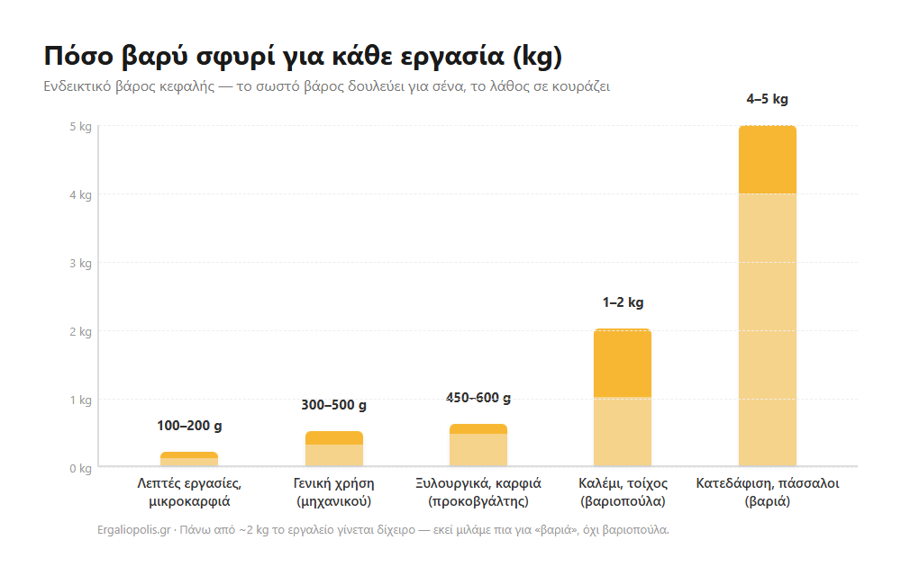 Γράφημα: προτεινόμενο βάρος σφυριού ανά εργασία από 100 γραμμάρια έως 5 κιλά