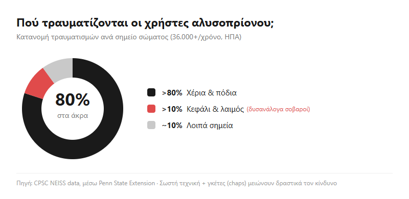 Γράφημα κατανομής τραυματισμών από αλυσοπρίονο ανά σημείο σώματος