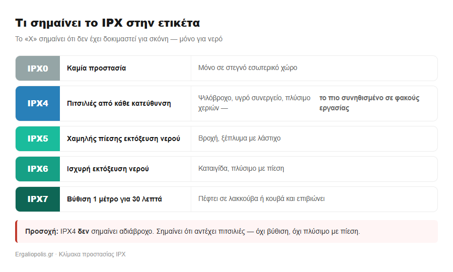 Κλίμακα IPX: τι σημαίνει IPX4, IPX5, IPX6 και IPX7