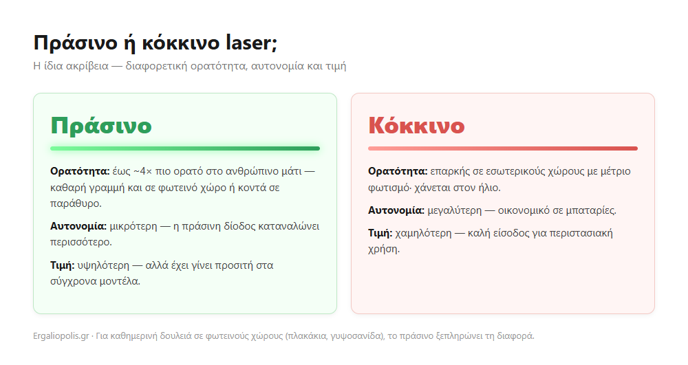 Σύγκριση: πράσινο ή κόκκινο laser αλφάδι — ορατότητα, αυτονομία, τιμή