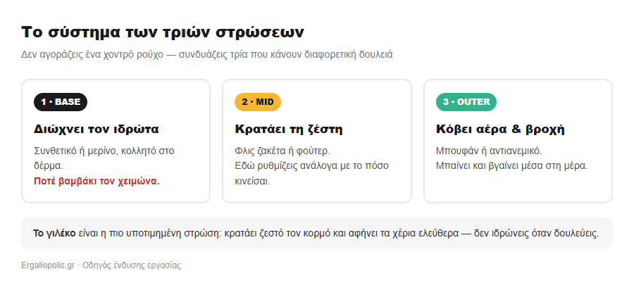 Το σύστημα των τριών στρώσεων στην ένδυση εργασίας: base, mid, outer