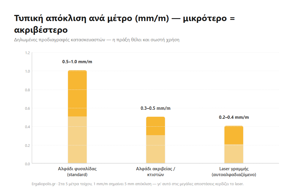 Γράφημα: τυπική απόκλιση mm ανά μέτρο — αλφάδι φυσαλίδας, ακριβείας και laser γραμμής
