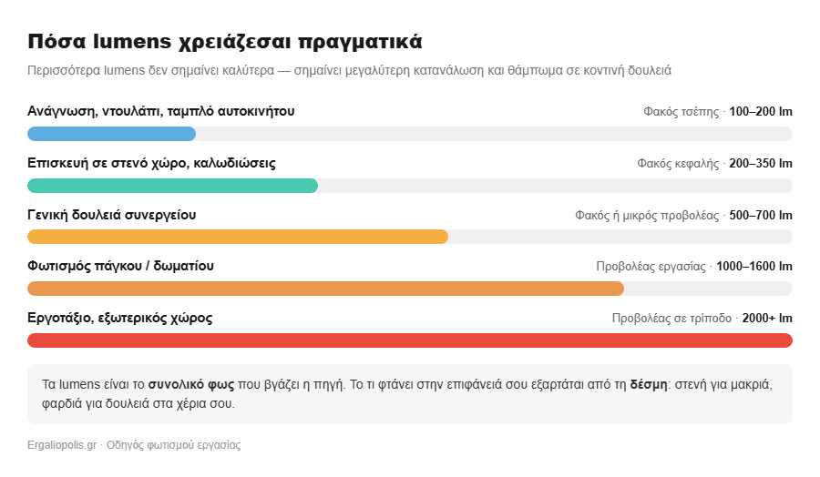 Πόσα lumens χρειάζεσαι ανά τύπο εργασίας
