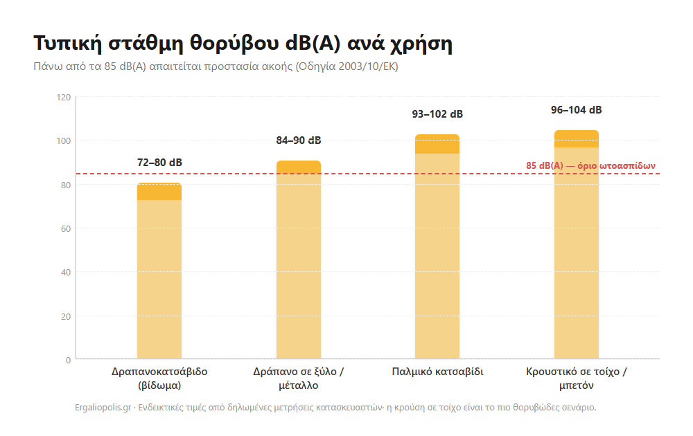 Γράφημα: τυπική στάθμη θορύβου dB ανά χρήση — το κρουστικό και το παλμικό ξεπερνούν το όριο των 85 dB