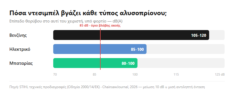 Γράφημα σύγκρισης θορύβου αλυσοπρίονων βενζίνης, ηλεκτρικού και μπαταρίας σε dB(A)