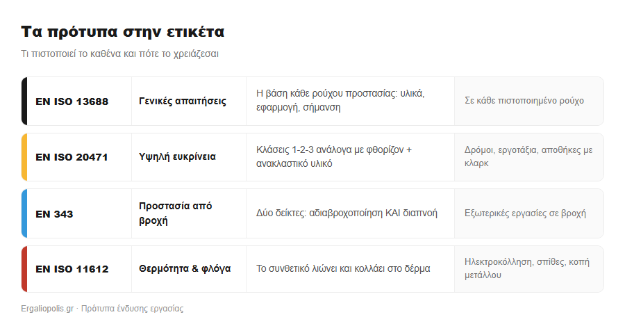 Πρότυπα ένδυσης εργασίας: EN ISO 13688, EN ISO 20471, EN 343, EN ISO 11612