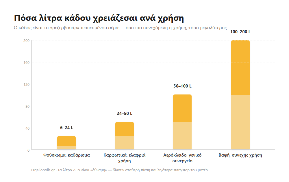 Γράφημα: πόσα λίτρα κάδου αεροσυμπιεστή χρειάζεσαι ανά χρήση — 6-24L φούσκωμα, 24-50L καρφωτικά, 50-100L συνεργείο, 100-200L βαφή