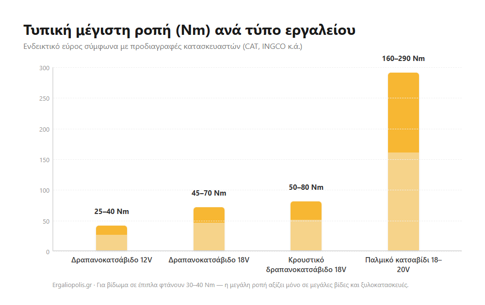 Γράφημα: τυπική μέγιστη ροπή Nm ανά τύπο εργαλείου — δραπανοκατσάβιδο 12V και 18V, κρουστικό 18V, παλμικό 18-20V
