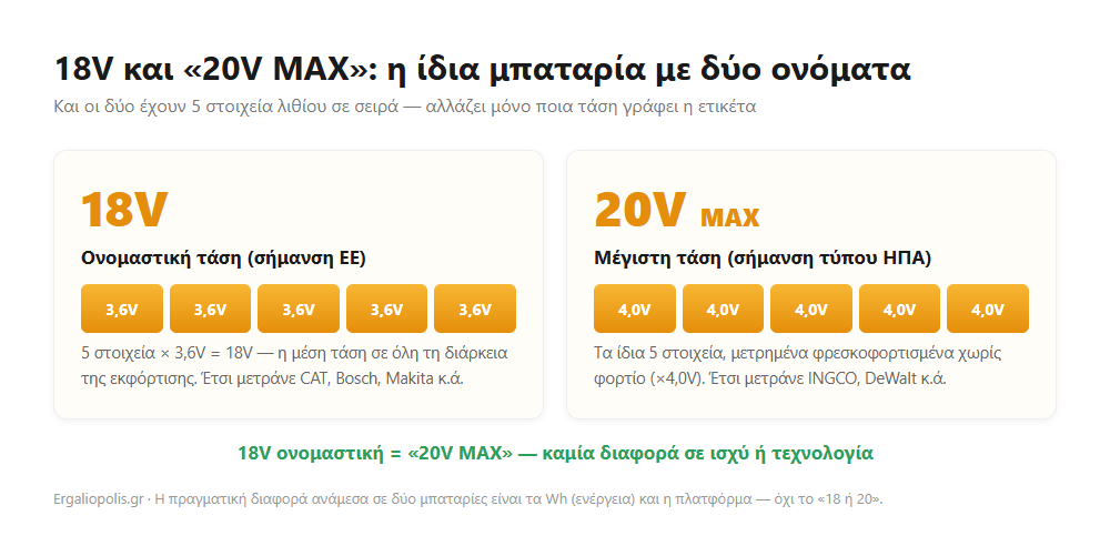 Διάγραμμα: 18V ονομαστική και 20V MAX είναι η ίδια μπαταρία με 5 στοιχεία λιθίου