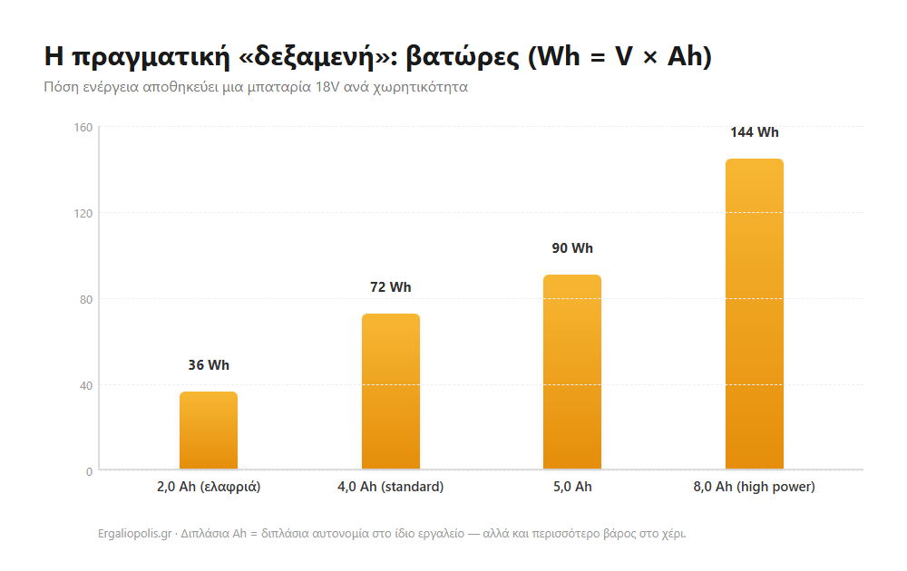 Γράφημα: βατώρες Wh μπαταρίας 18V ανά χωρητικότητα — 2Ah 36Wh, 4Ah 72Wh, 5Ah 90Wh, 8Ah 144Wh